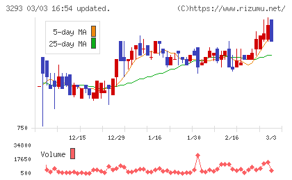 アズマハウスチャート