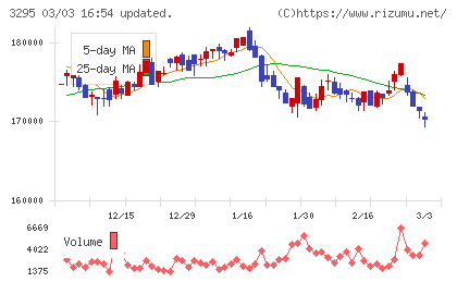 ヒューリックリート投資法人チャート