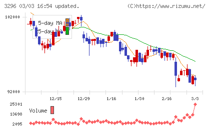 日本リート投資法人チャート