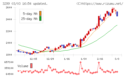 ムゲンエステートチャート
