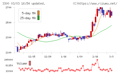 アンビション　ＤＸ　ホールディングスチャート
