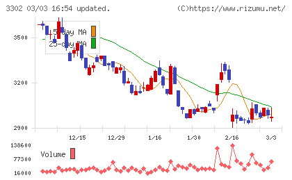帝国繊維チャート