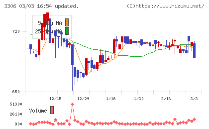 日本製麻チャート