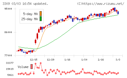 積水ハウス・リート投資法人チャート