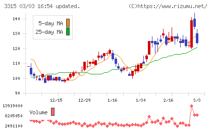 日本コークス工業チャート