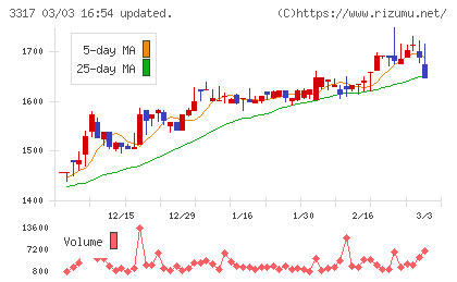 フライングガーデンチャート