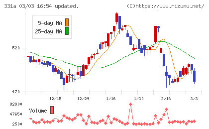 メディックスチャート