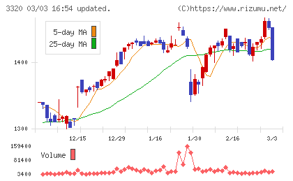 クロスプラスチャート