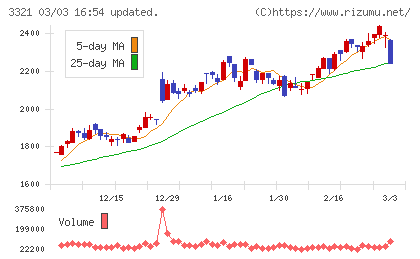 ミタチ産業チャート