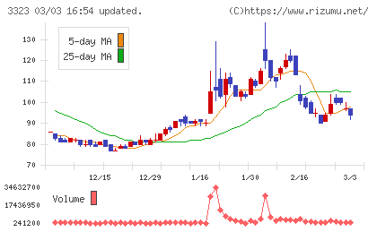 レカムチャート