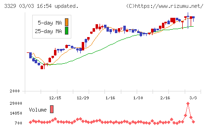 東和フードサービスチャート