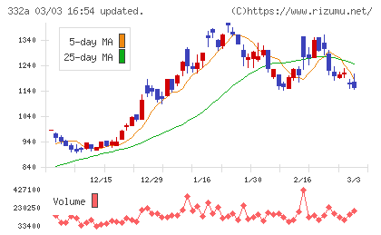 ミークチャート