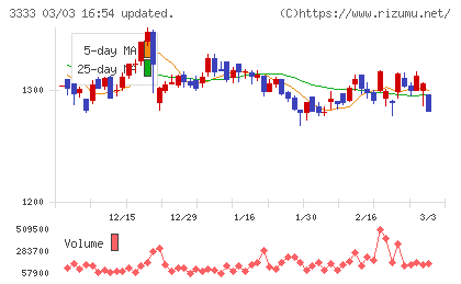 あさひチャート