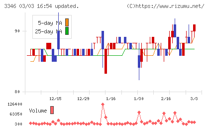 ヒロタグループホールディングスチャート