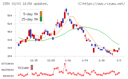 メタプラネットチャート