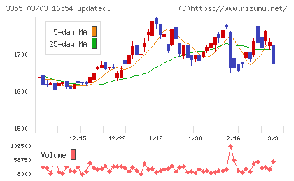 クリヤマホールディングスチャート