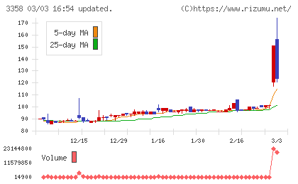 Ｔｒａｉｌｈｅａｄ　Ｇｌｏｂａｌ　Ｈｏｌｄｉｎｇｓチャート