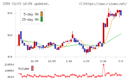 ｃｏｔｔａチャート