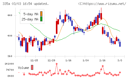ミライロチャート