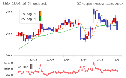 シップヘルスケアホールディングスチャート