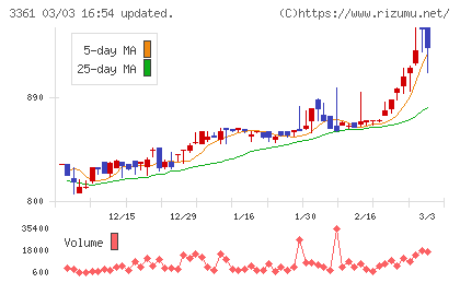 トーエルチャート