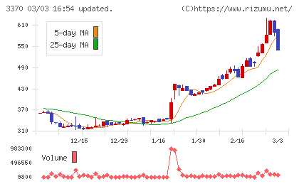 フジタコーポレーションチャート