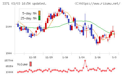 ソフトクリエイトホールディングスチャート