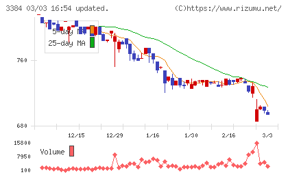 アークコアチャート