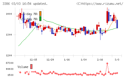 コスモ・バイオチャート
