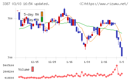 クリエイト・レストランツ・ホールディングスチャート