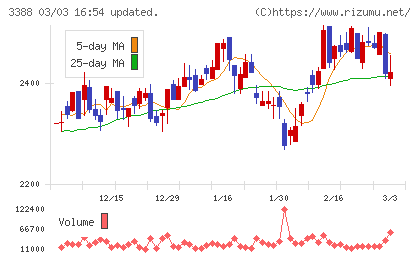 明治電機工業チャート