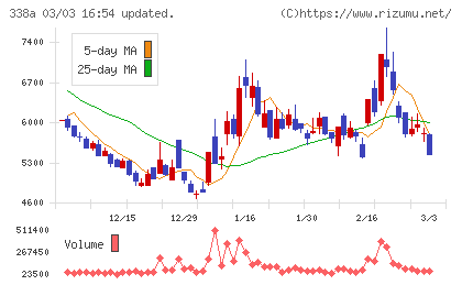 ＺｅｎｍｕＴｅｃｈチャート