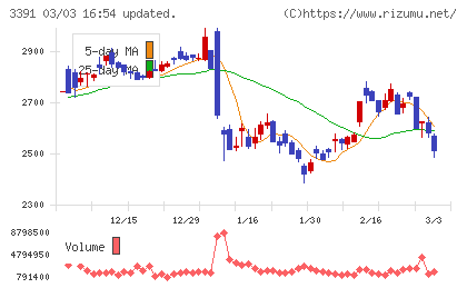 ツルハホールディングスチャート