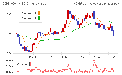 デリカフーズホールディングスチャート