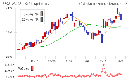 スターティアホールディングスチャート