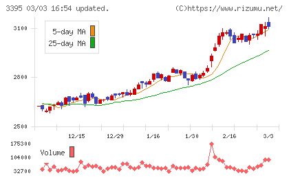 サンマルクホールディングスチャート