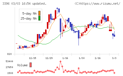 フェリシモチャート