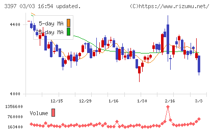 トリドールホールディングスチャート