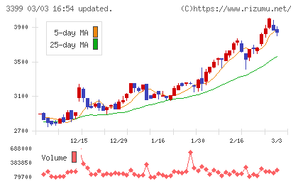 丸千代山岡家チャート