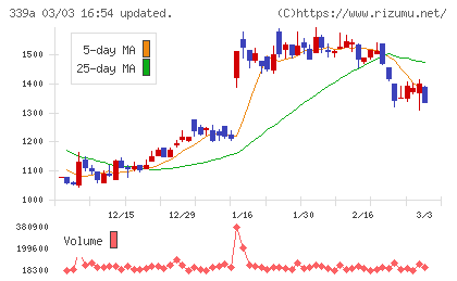 プログレス・テクノロジーズ グループチャート