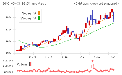 クラレチャート