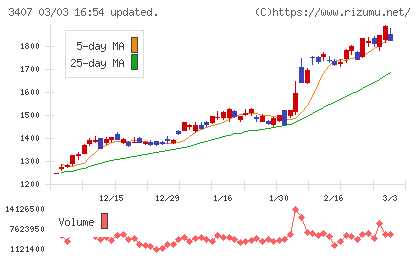 旭化成チャート