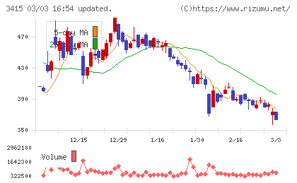 ＴＯＫＹＯ　ＢＡＳＥチャート