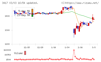 大木ヘルスケアホールディングスチャート