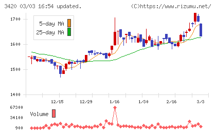 ケー・エフ・シーチャート