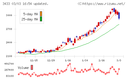 トーカロチャート
