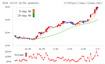 アルファチャート