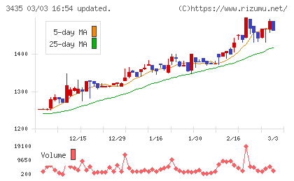 サンコーテクノチャート