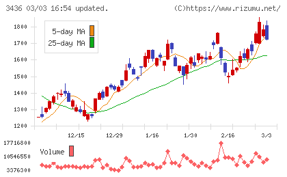 ＳＵＭＣＯチャート