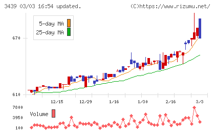 三ツ知チャート